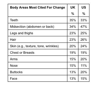 Body areas table